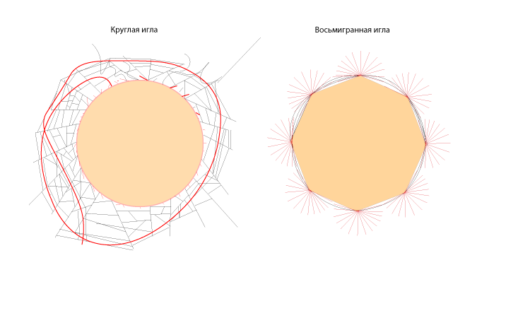 Разница между круглой и восьмигранной иглой